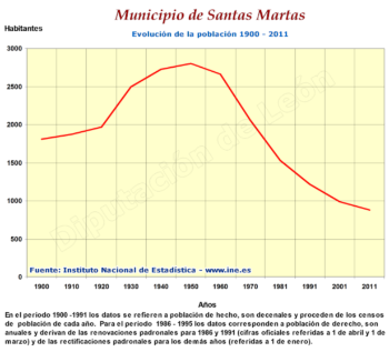 Evolución de la población