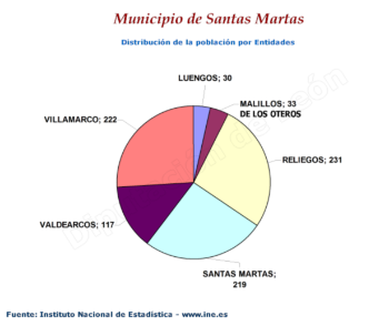 Distribución de la población por entidades